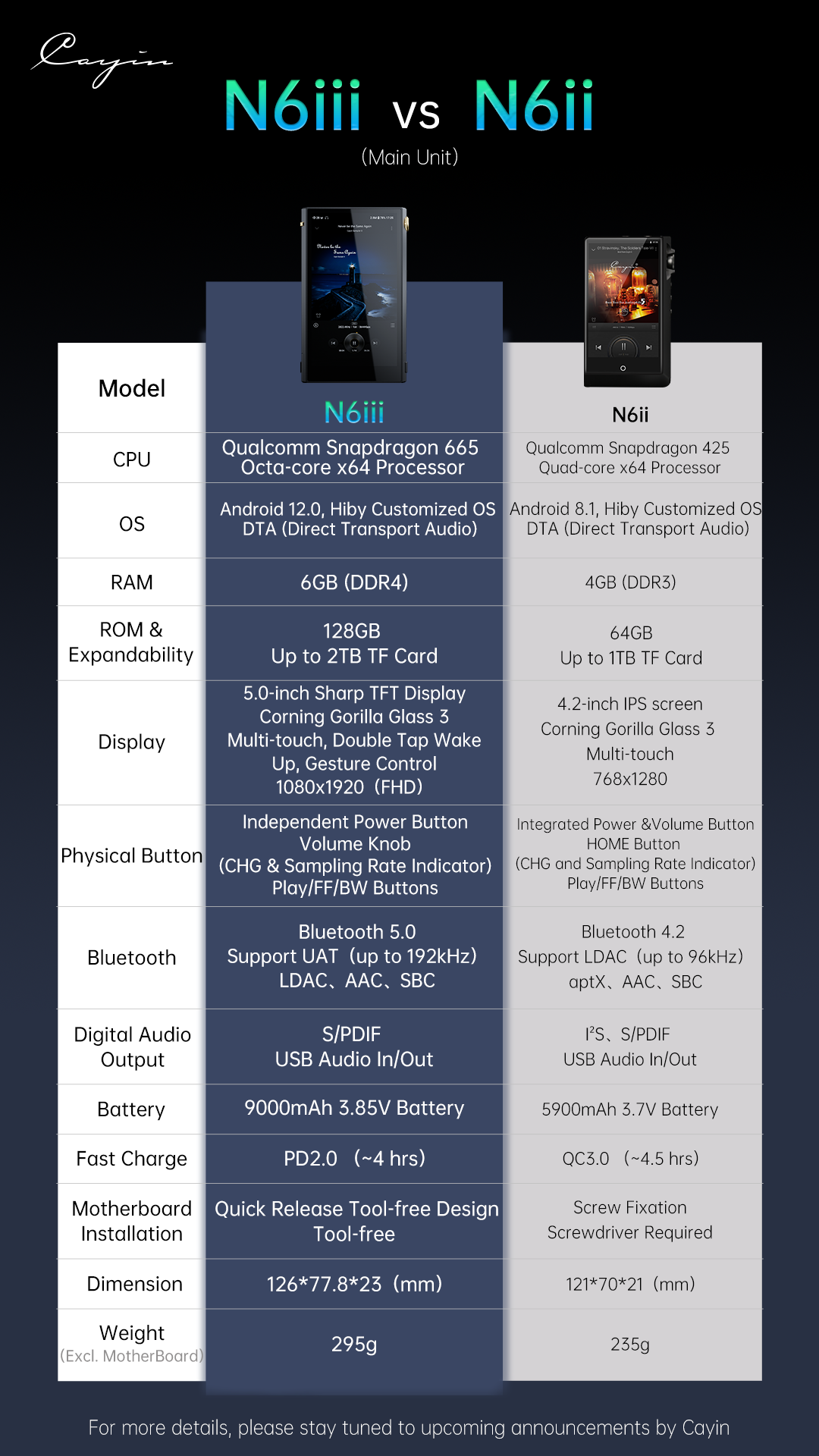 N6iii vs N6ii